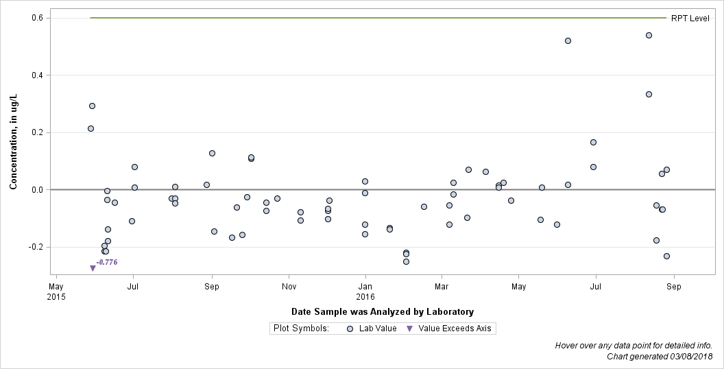 The SGPlot Procedure