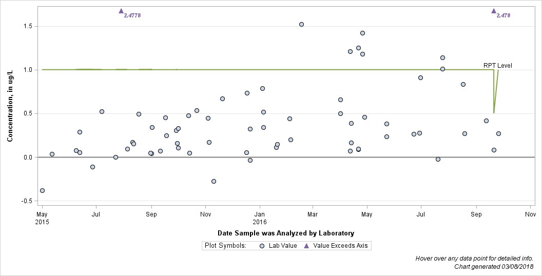 The SGPlot Procedure