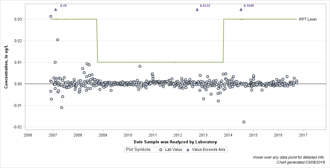 The SGPlot Procedure