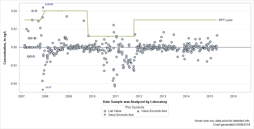 The SGPlot Procedure