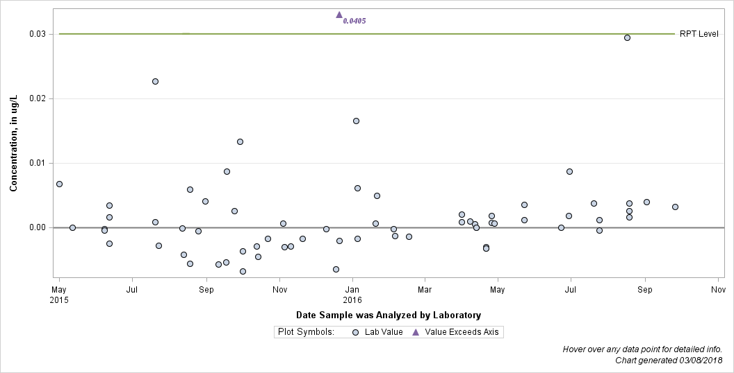 The SGPlot Procedure