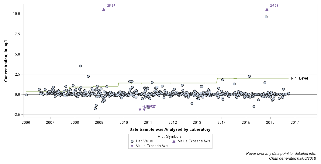 The SGPlot Procedure