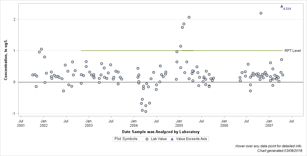 The SGPlot Procedure
