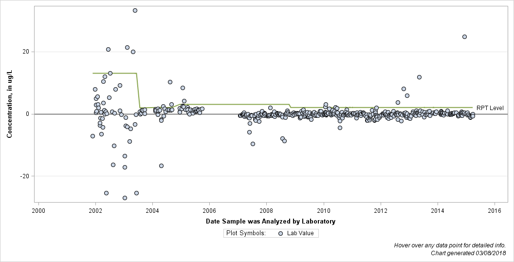 The SGPlot Procedure