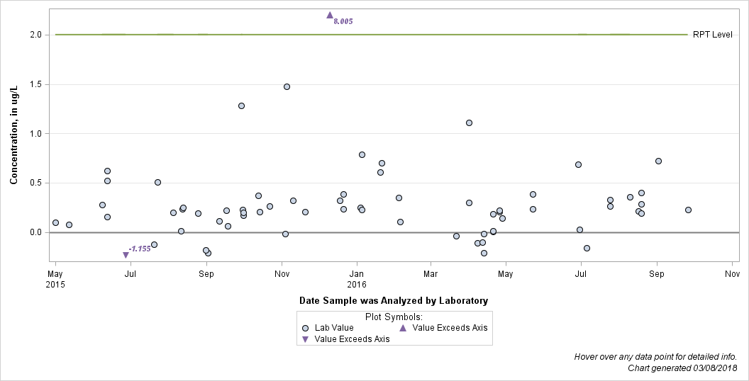The SGPlot Procedure