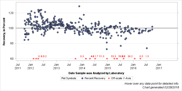 The SGPlot Procedure