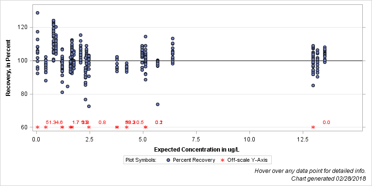 The SGPlot Procedure