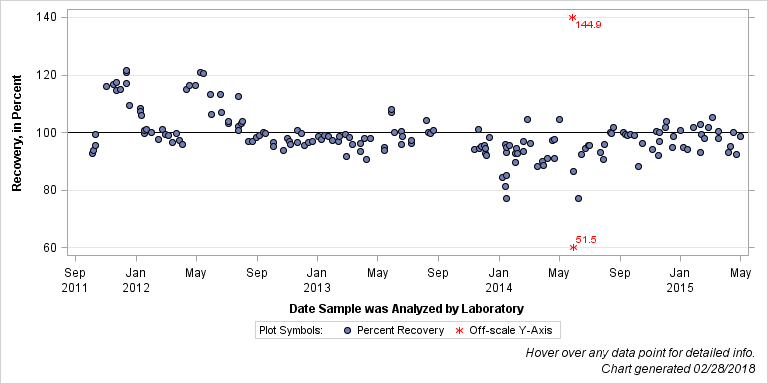 The SGPlot Procedure