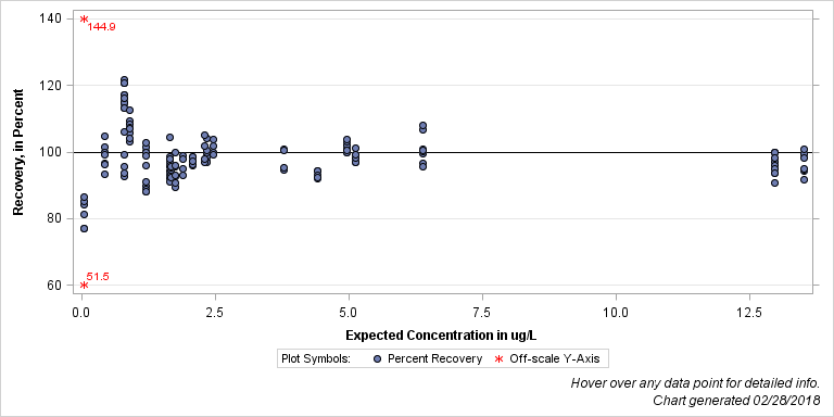 The SGPlot Procedure