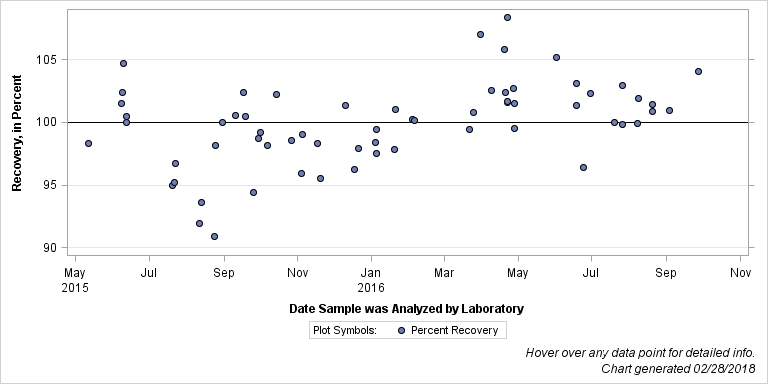 The SGPlot Procedure