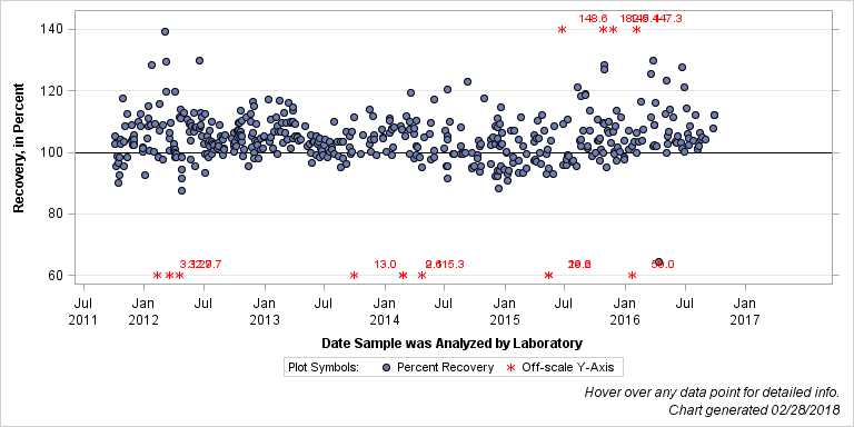 The SGPlot Procedure