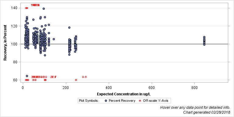 The SGPlot Procedure