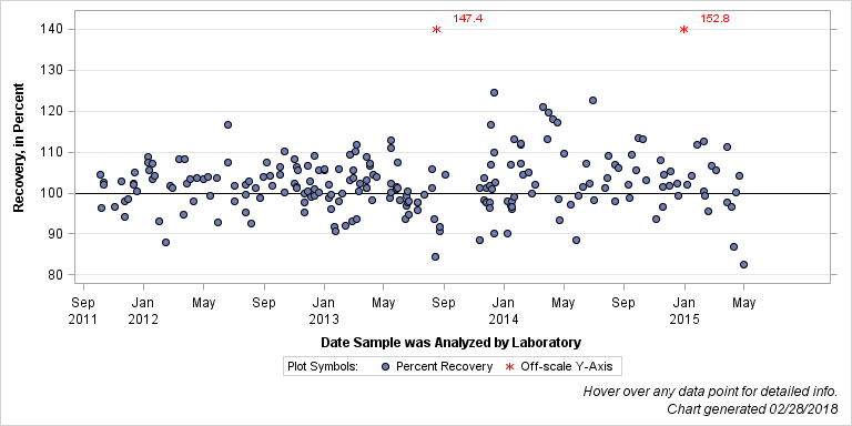 The SGPlot Procedure