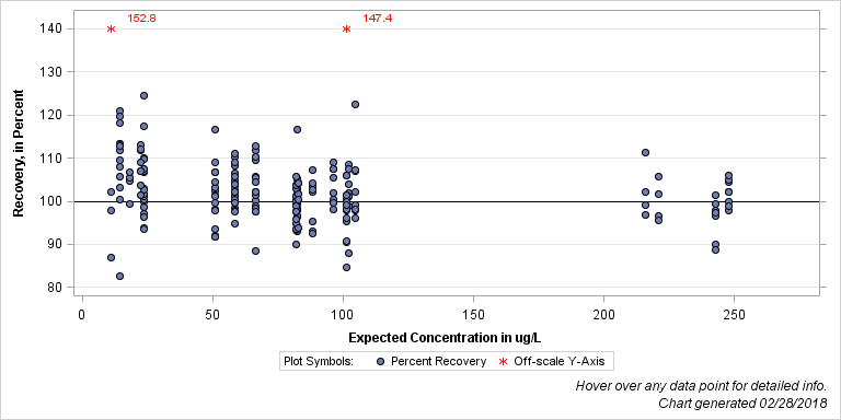 The SGPlot Procedure