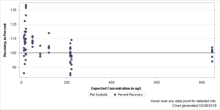 The SGPlot Procedure