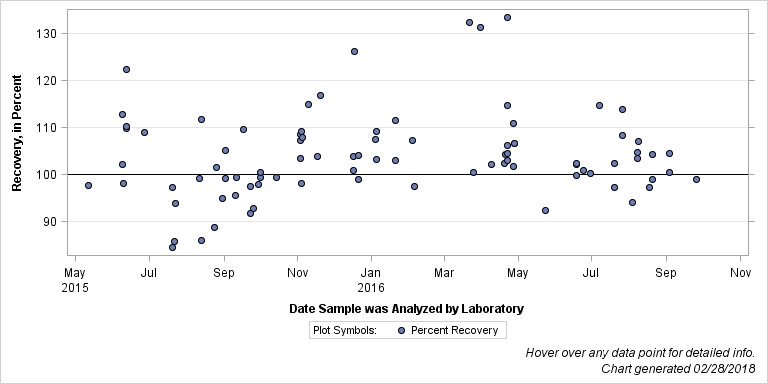 The SGPlot Procedure