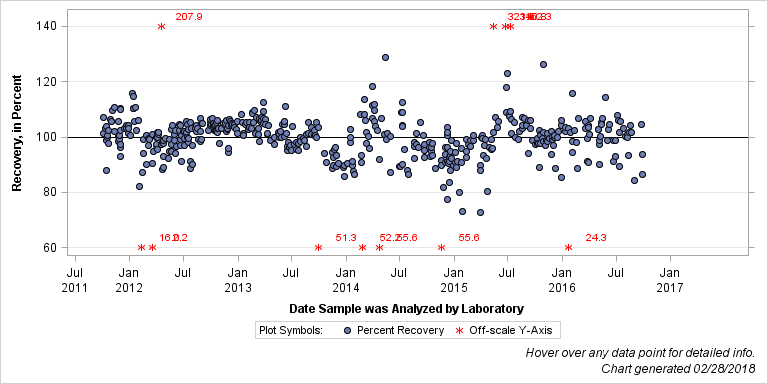 The SGPlot Procedure