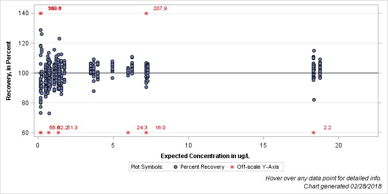 The SGPlot Procedure