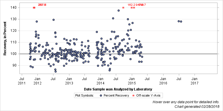 The SGPlot Procedure