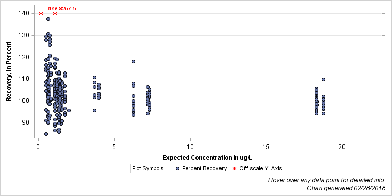 The SGPlot Procedure