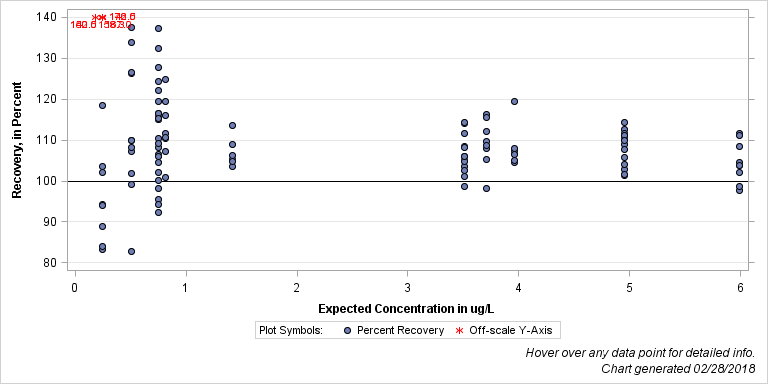 The SGPlot Procedure