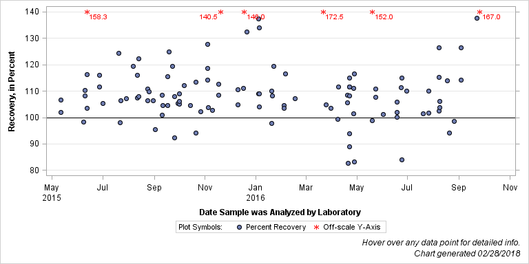 The SGPlot Procedure