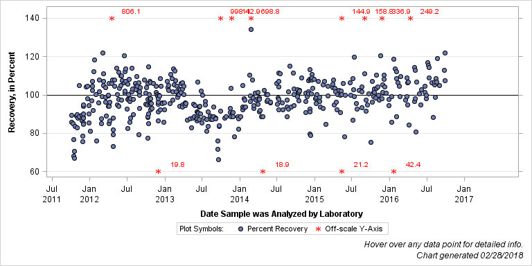 The SGPlot Procedure