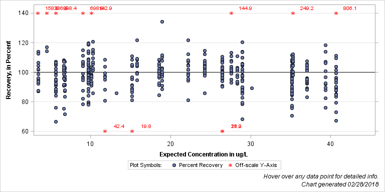 The SGPlot Procedure