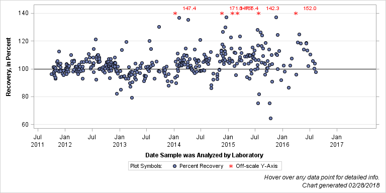 The SGPlot Procedure