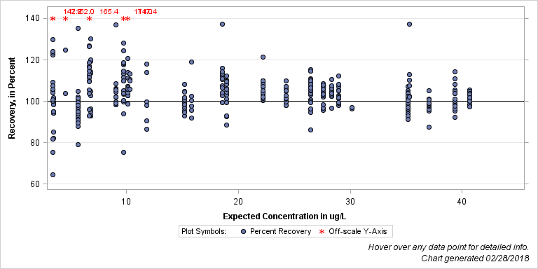 The SGPlot Procedure