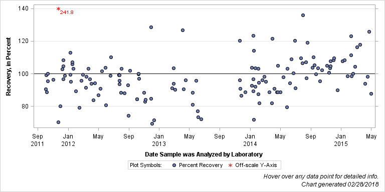 The SGPlot Procedure