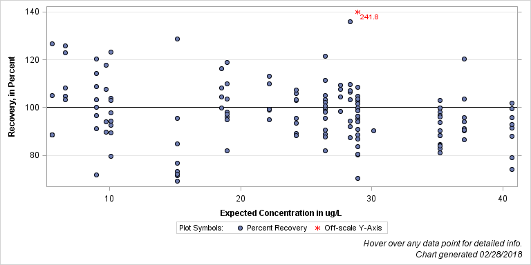 The SGPlot Procedure