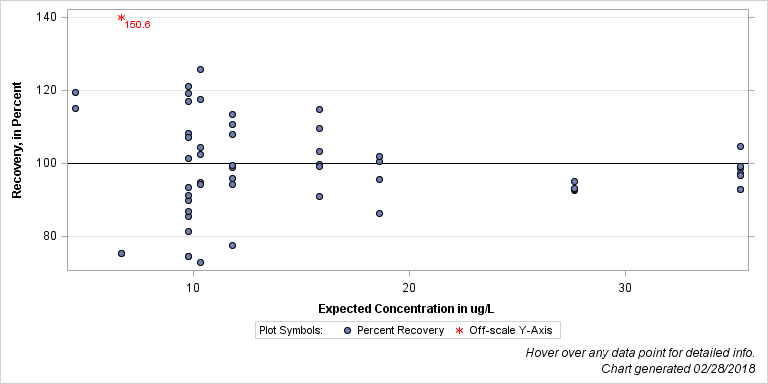 The SGPlot Procedure