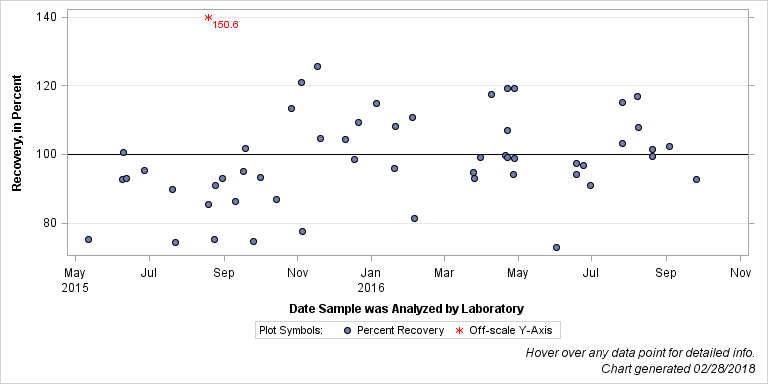 The SGPlot Procedure