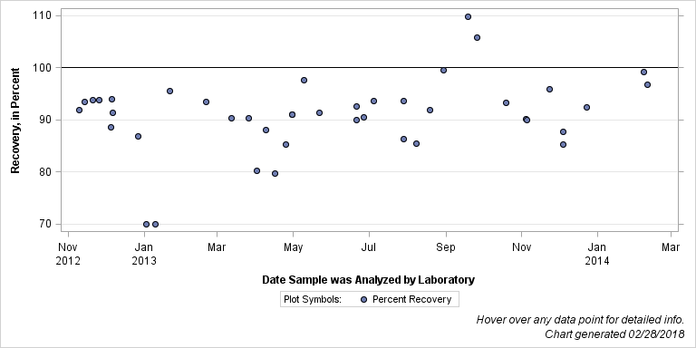 The SGPlot Procedure