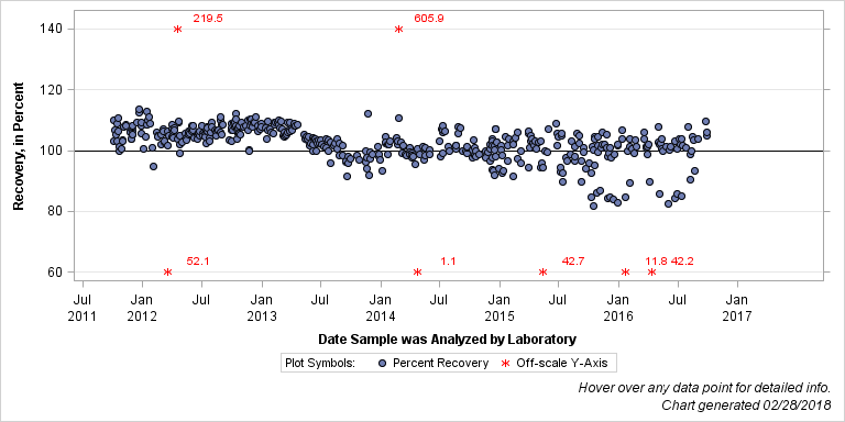 The SGPlot Procedure