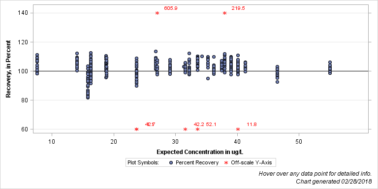 The SGPlot Procedure