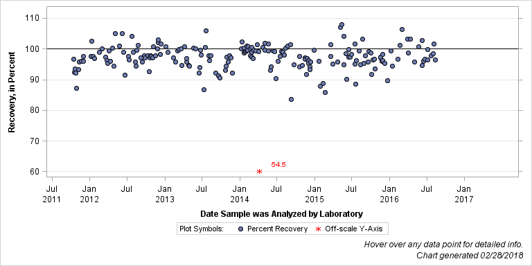 The SGPlot Procedure