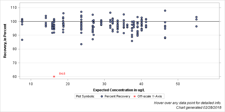 The SGPlot Procedure