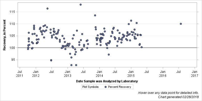 The SGPlot Procedure