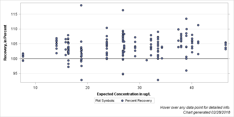 The SGPlot Procedure