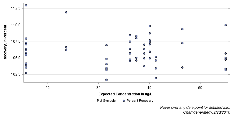 The SGPlot Procedure