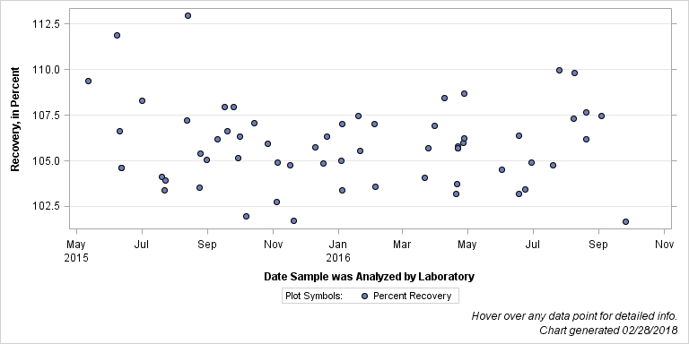 The SGPlot Procedure