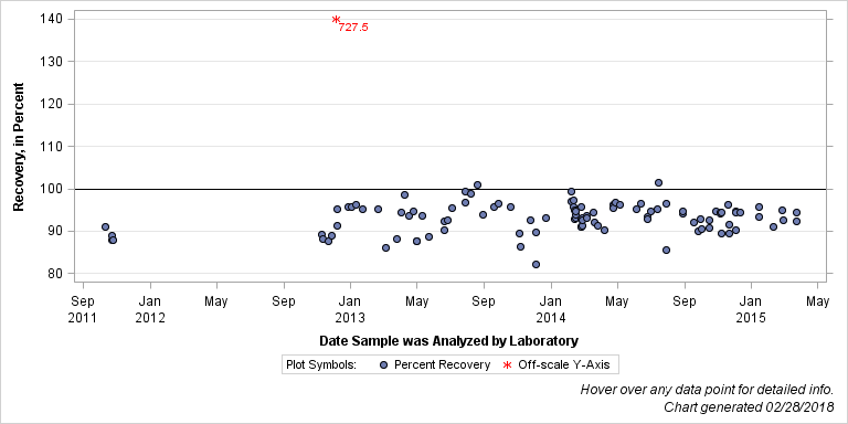 The SGPlot Procedure