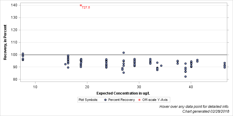 The SGPlot Procedure