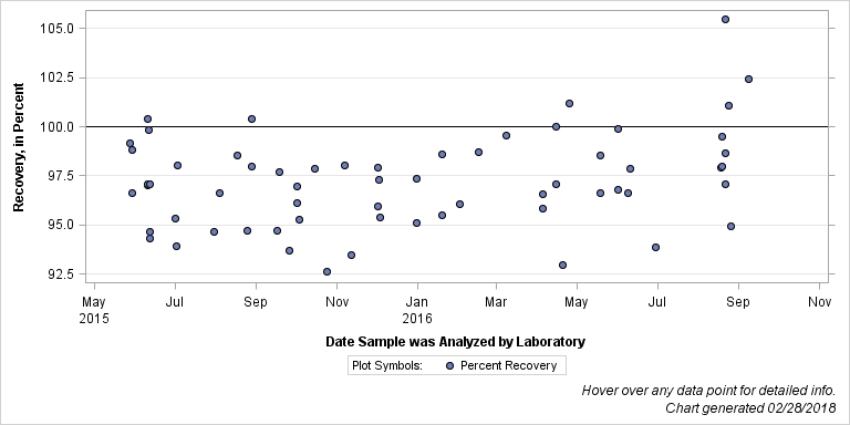 The SGPlot Procedure