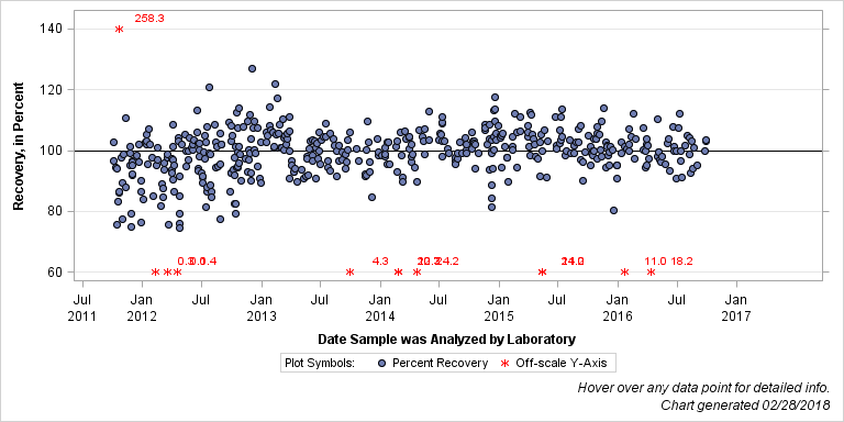 The SGPlot Procedure