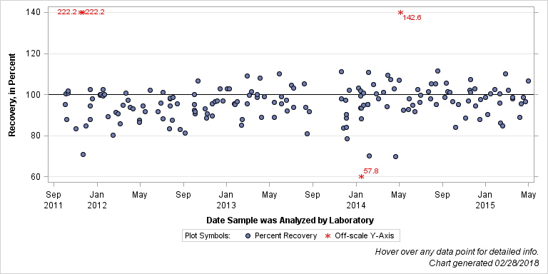 The SGPlot Procedure