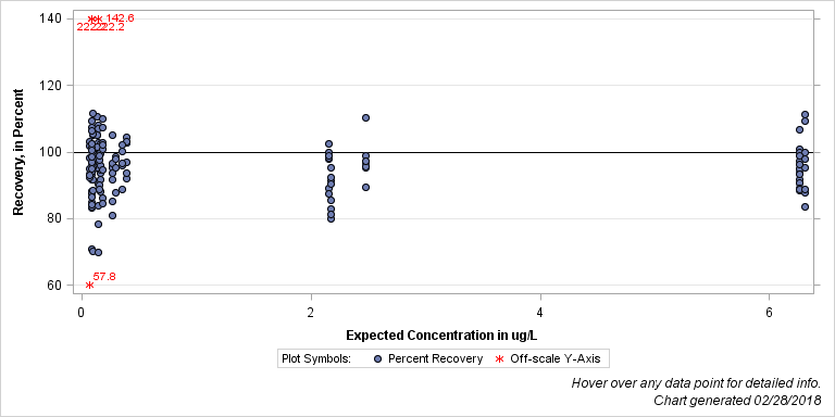 The SGPlot Procedure