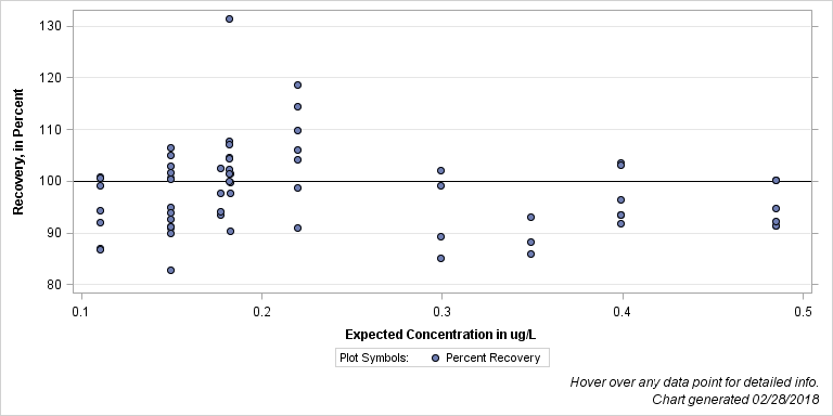 The SGPlot Procedure